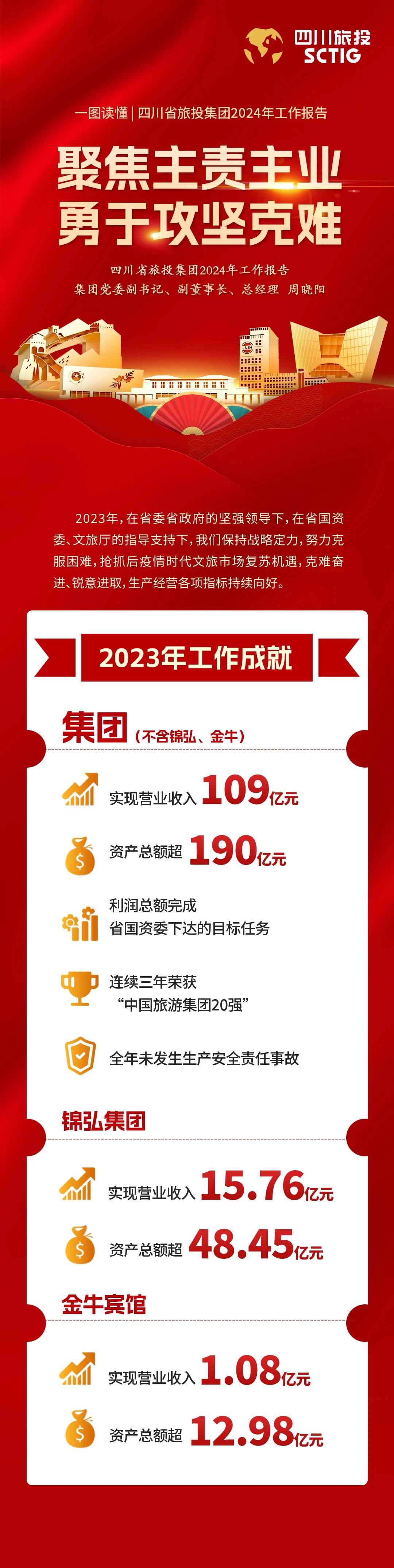 四川省旅投集团2024年工作报告